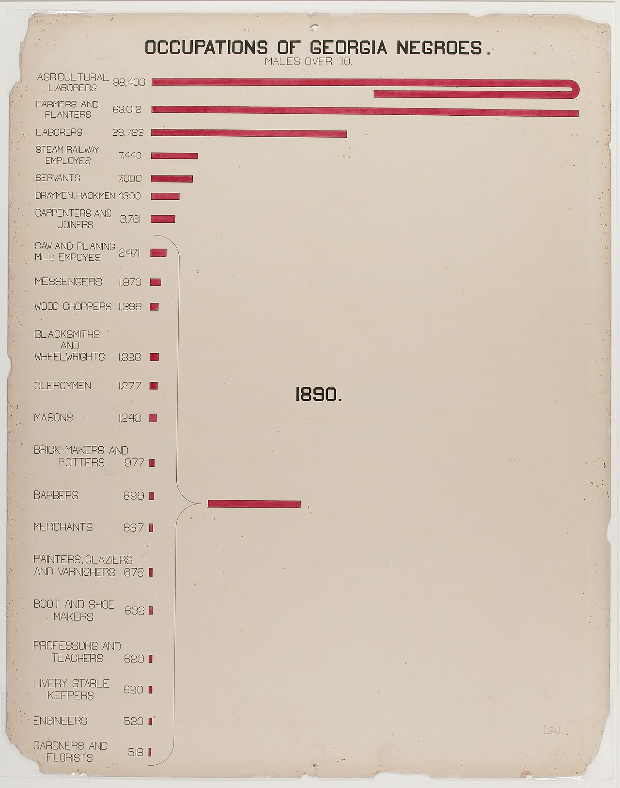 Plate from the Georgia Negro series, W.E.B. Du Bois and the Atlanta University team, 1900. Public domain, Library of Congress.